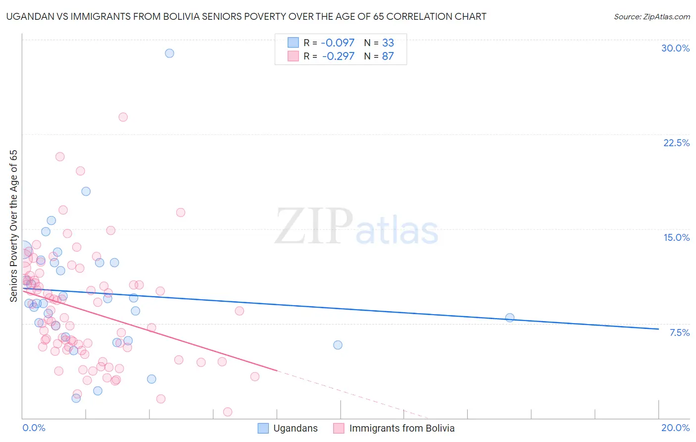 Ugandan vs Immigrants from Bolivia Seniors Poverty Over the Age of 65