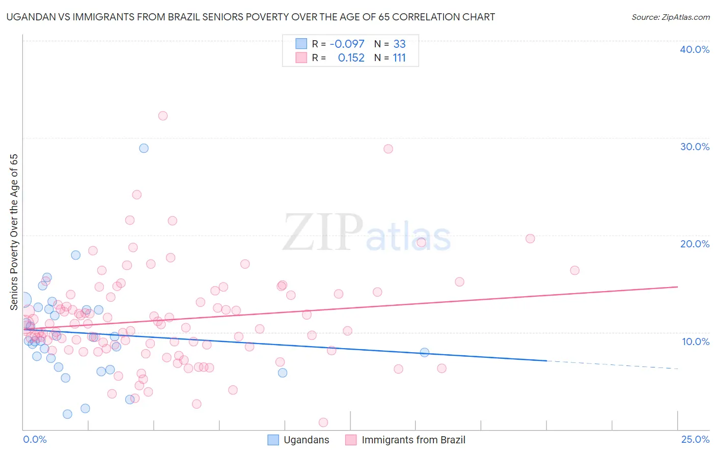 Ugandan vs Immigrants from Brazil Seniors Poverty Over the Age of 65