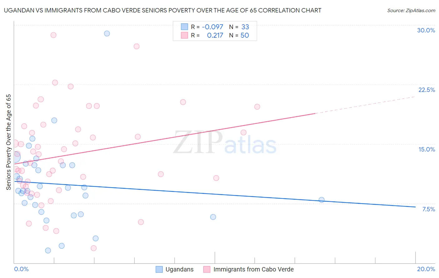 Ugandan vs Immigrants from Cabo Verde Seniors Poverty Over the Age of 65