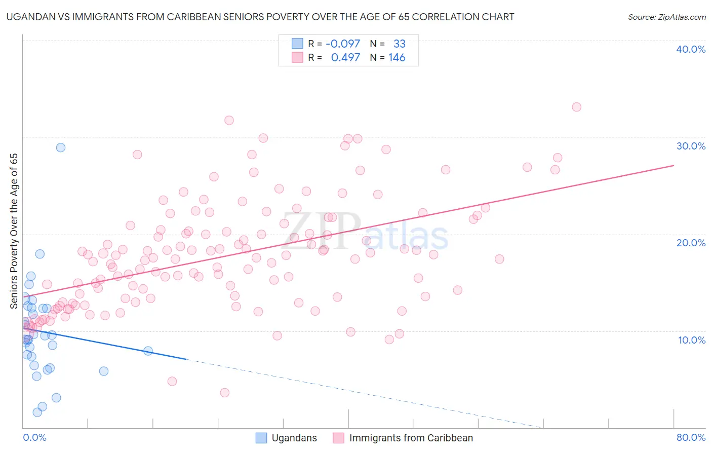 Ugandan vs Immigrants from Caribbean Seniors Poverty Over the Age of 65