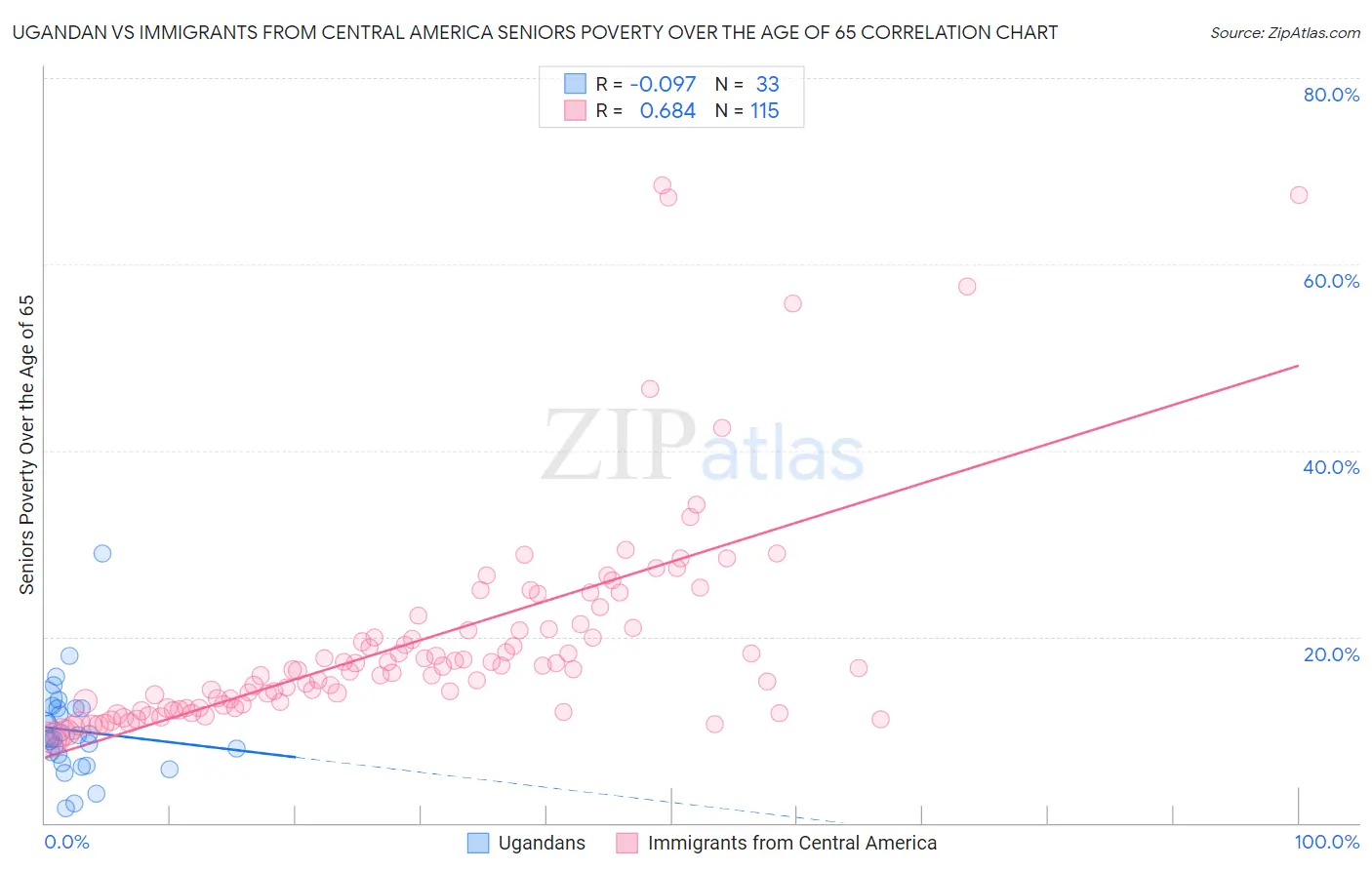 Ugandan vs Immigrants from Central America Seniors Poverty Over the Age of 65