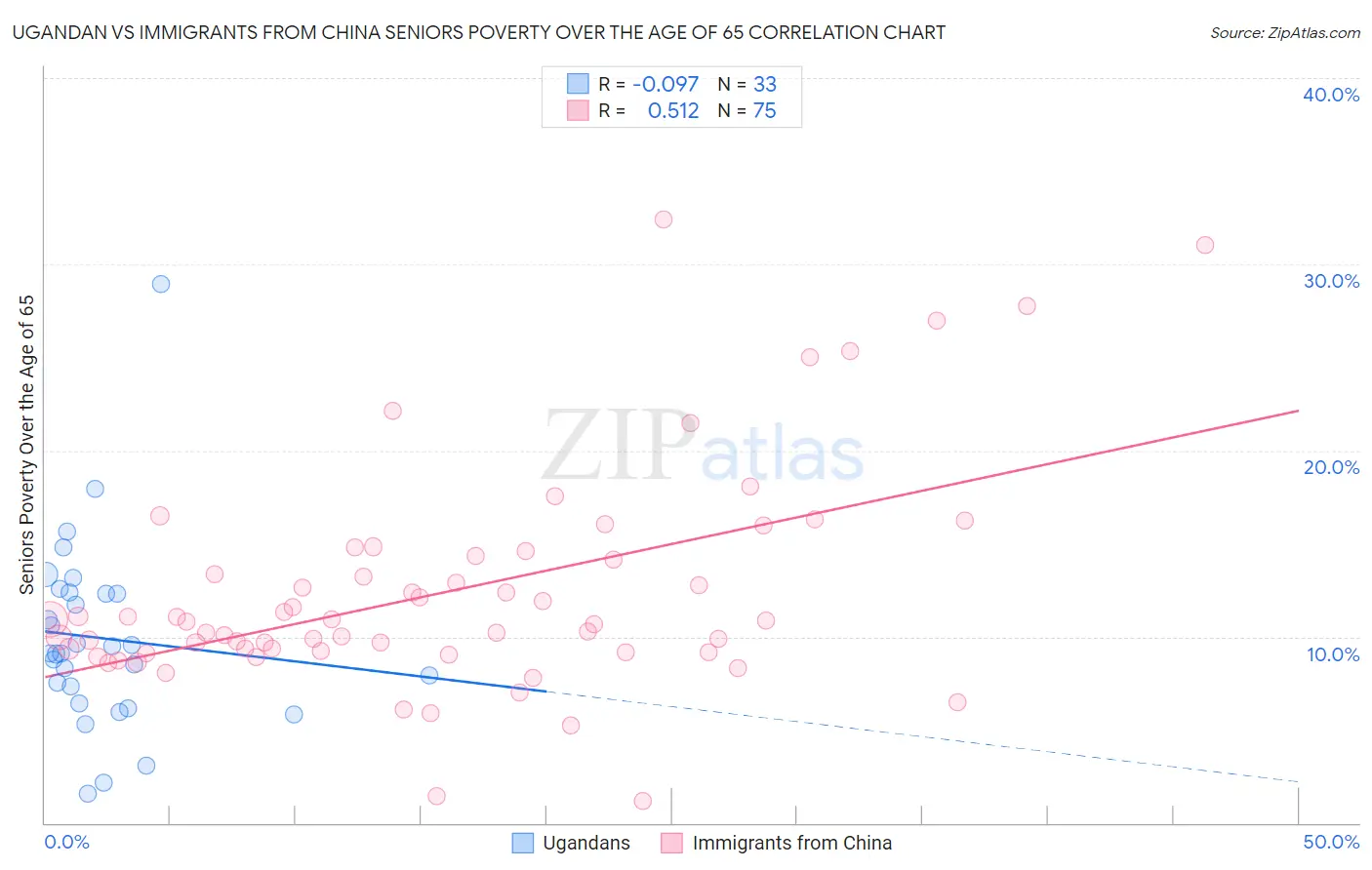 Ugandan vs Immigrants from China Seniors Poverty Over the Age of 65