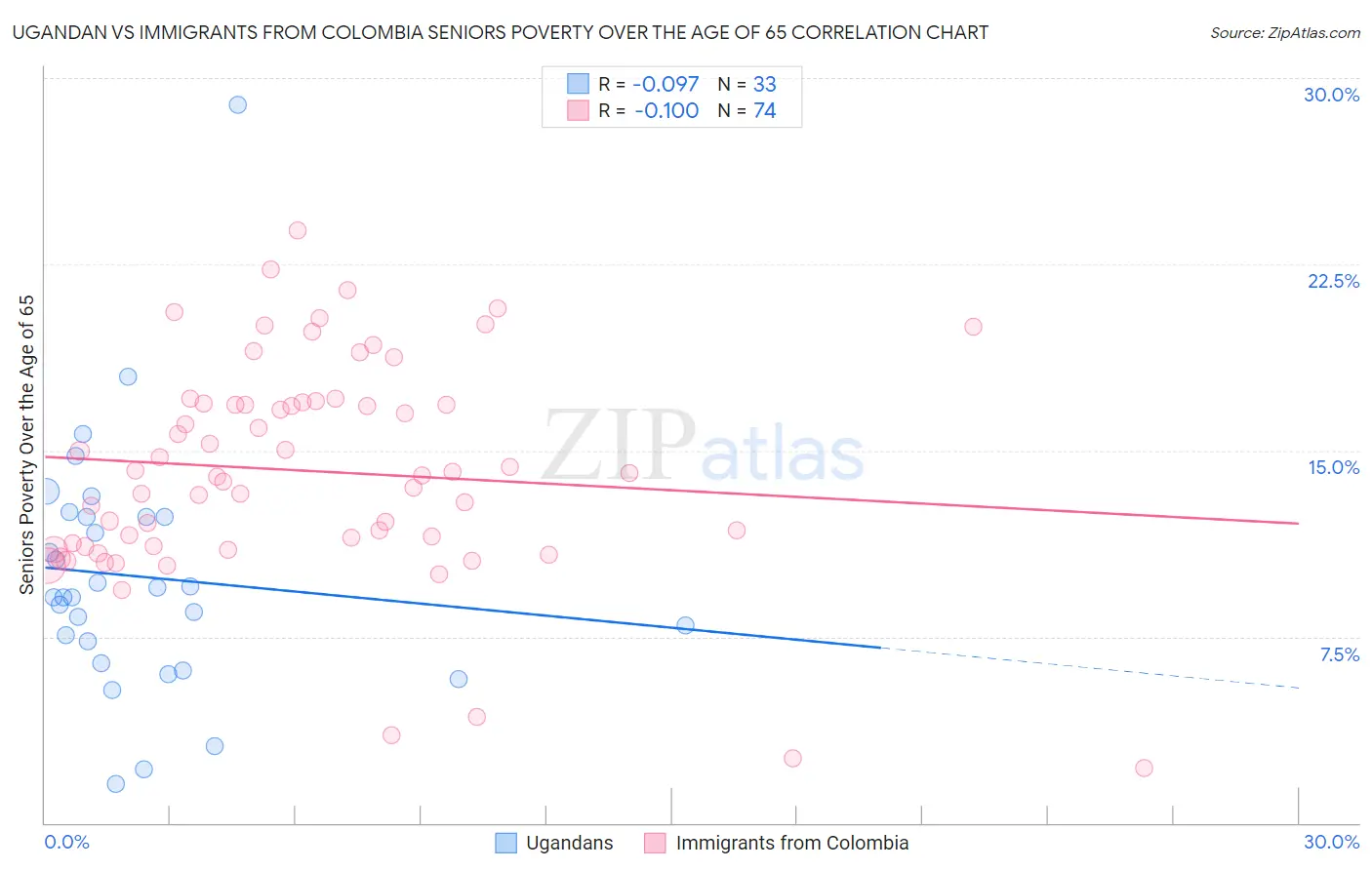 Ugandan vs Immigrants from Colombia Seniors Poverty Over the Age of 65