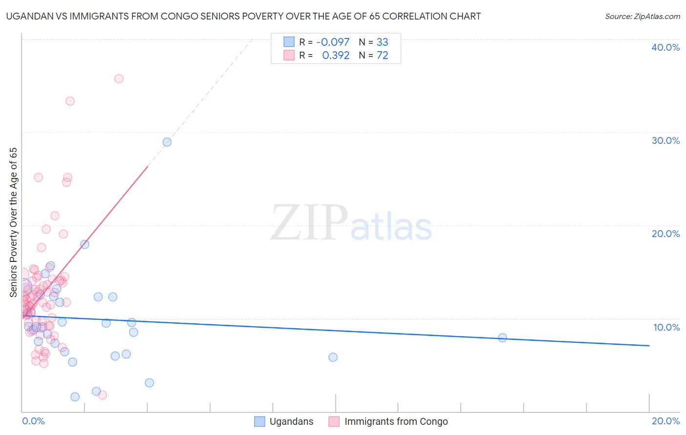 Ugandan vs Immigrants from Congo Seniors Poverty Over the Age of 65