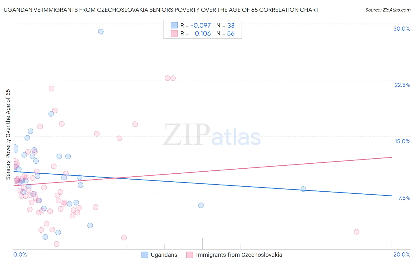 Ugandan vs Immigrants from Czechoslovakia Seniors Poverty Over the Age of 65