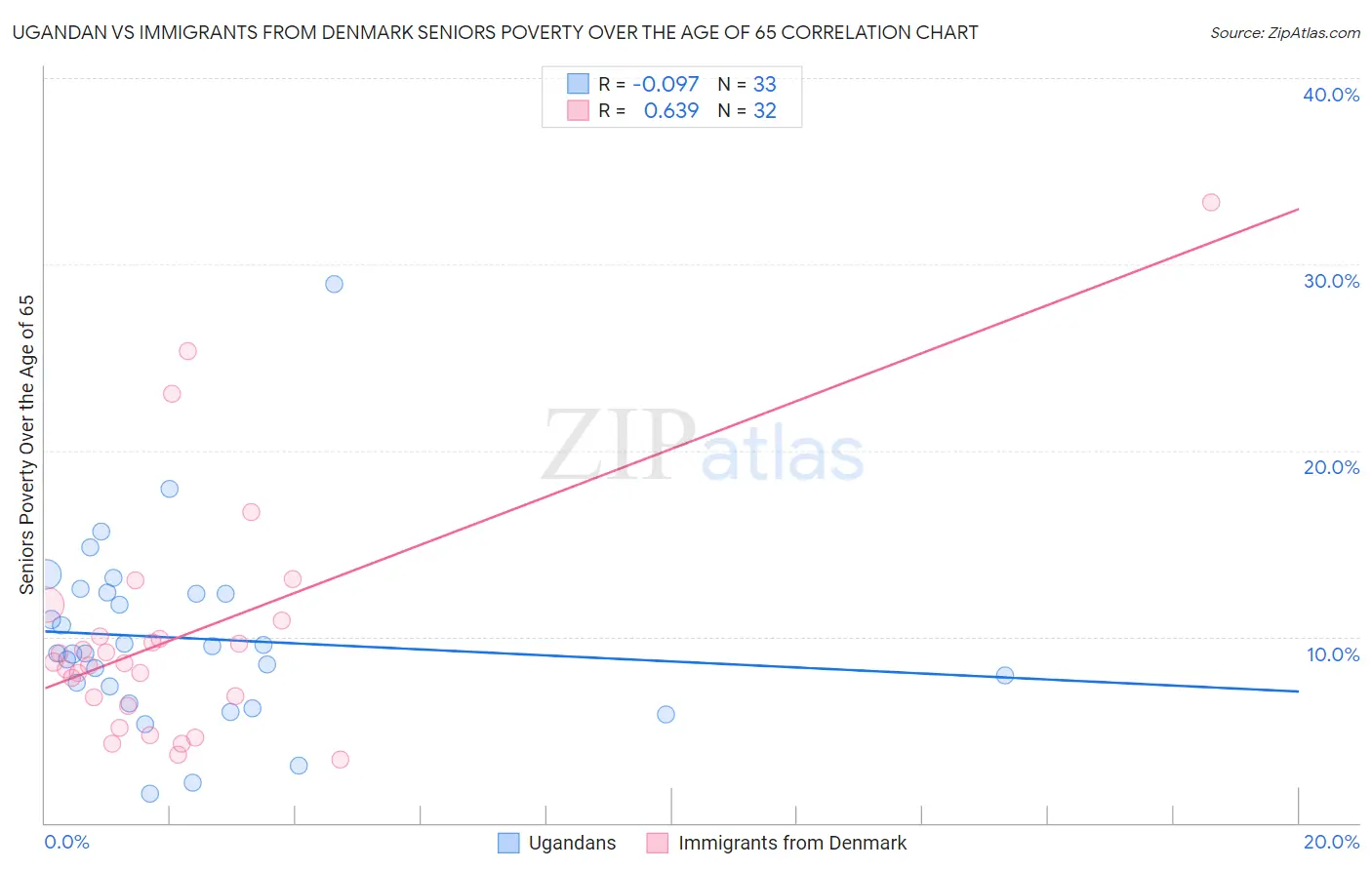 Ugandan vs Immigrants from Denmark Seniors Poverty Over the Age of 65