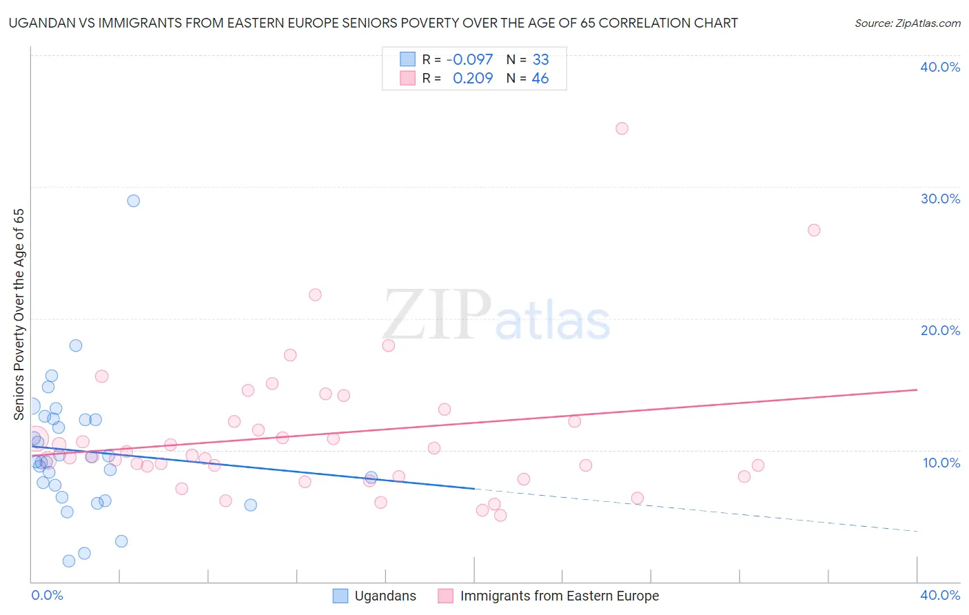 Ugandan vs Immigrants from Eastern Europe Seniors Poverty Over the Age of 65
