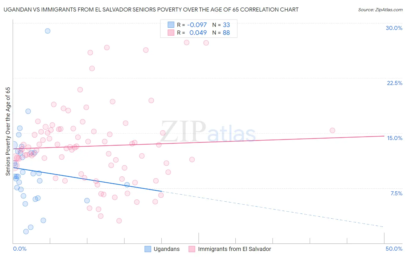 Ugandan vs Immigrants from El Salvador Seniors Poverty Over the Age of 65