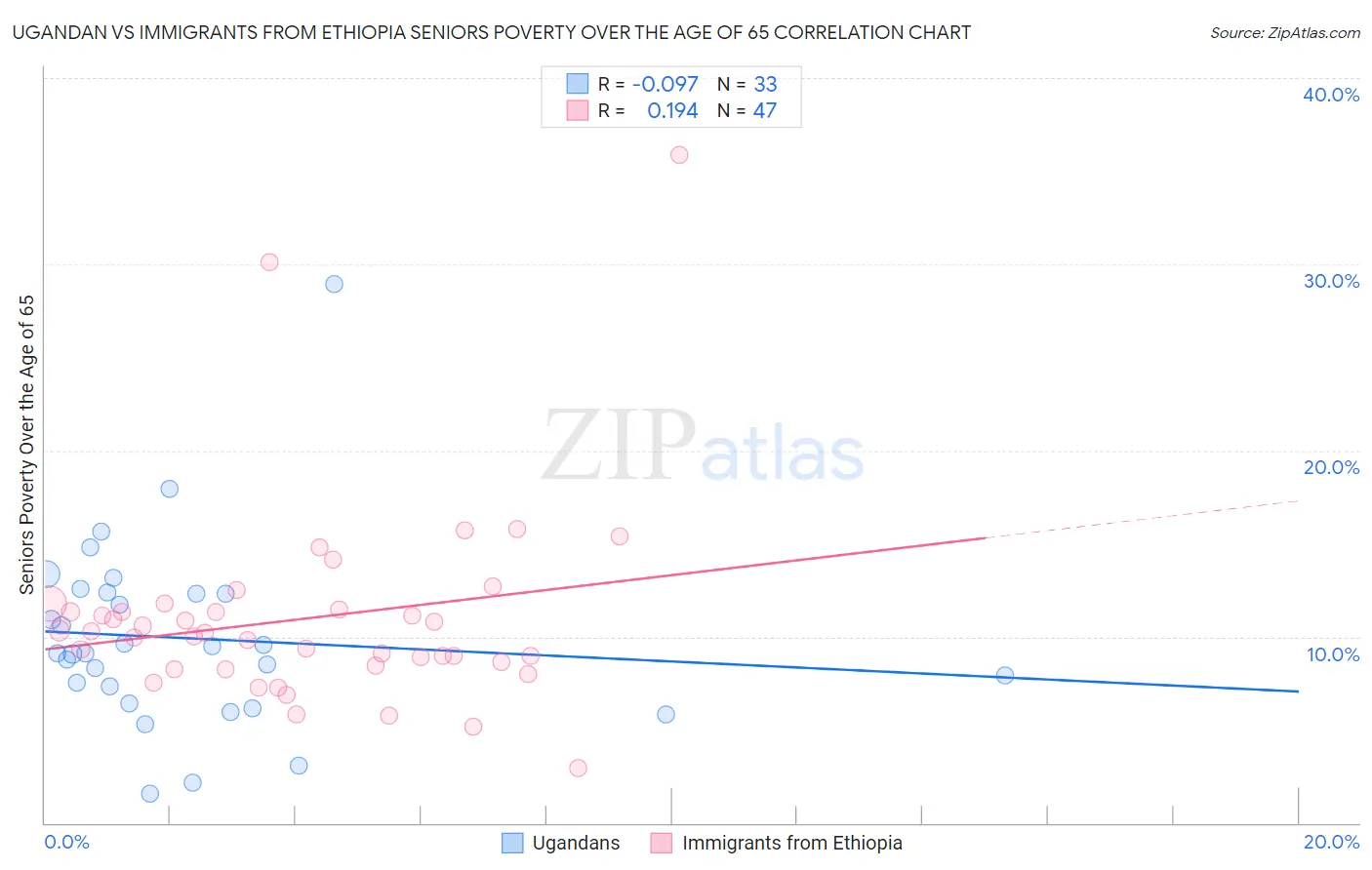 Ugandan vs Immigrants from Ethiopia Seniors Poverty Over the Age of 65