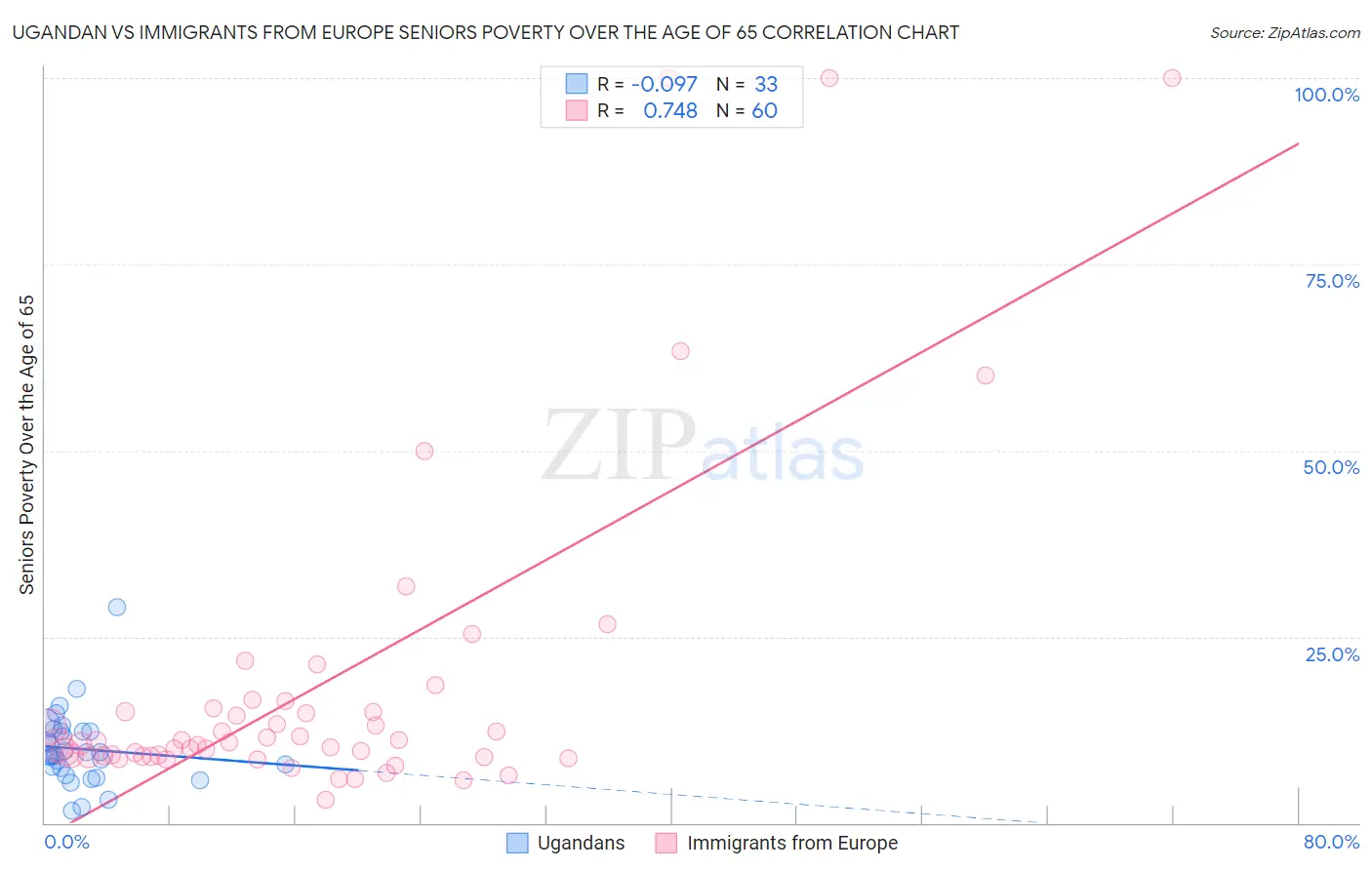 Ugandan vs Immigrants from Europe Seniors Poverty Over the Age of 65
