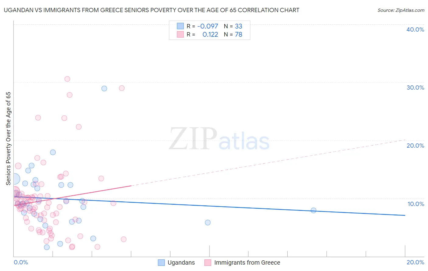 Ugandan vs Immigrants from Greece Seniors Poverty Over the Age of 65