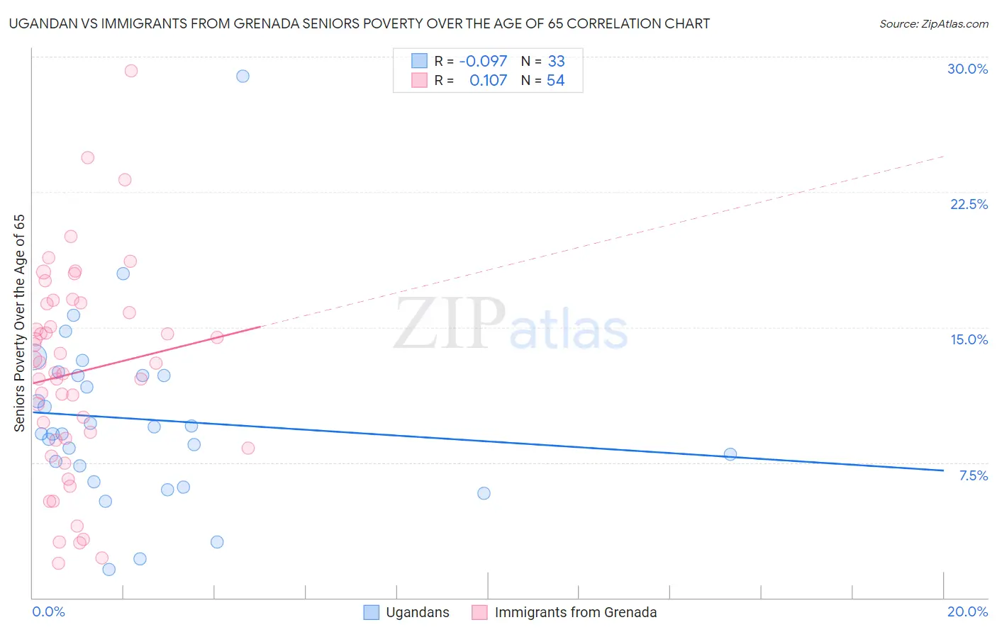 Ugandan vs Immigrants from Grenada Seniors Poverty Over the Age of 65