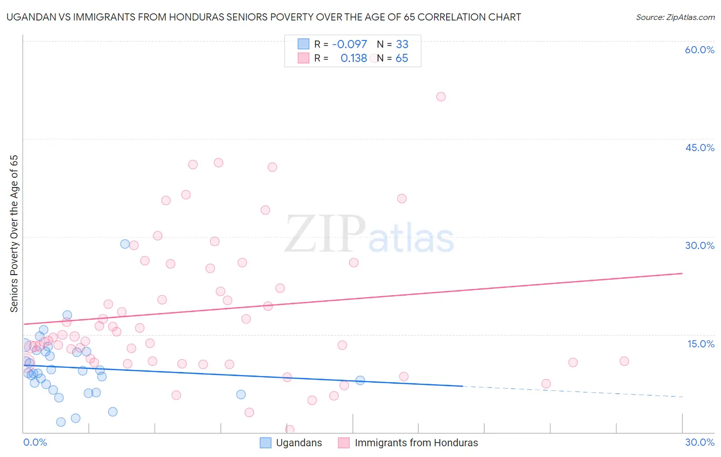 Ugandan vs Immigrants from Honduras Seniors Poverty Over the Age of 65