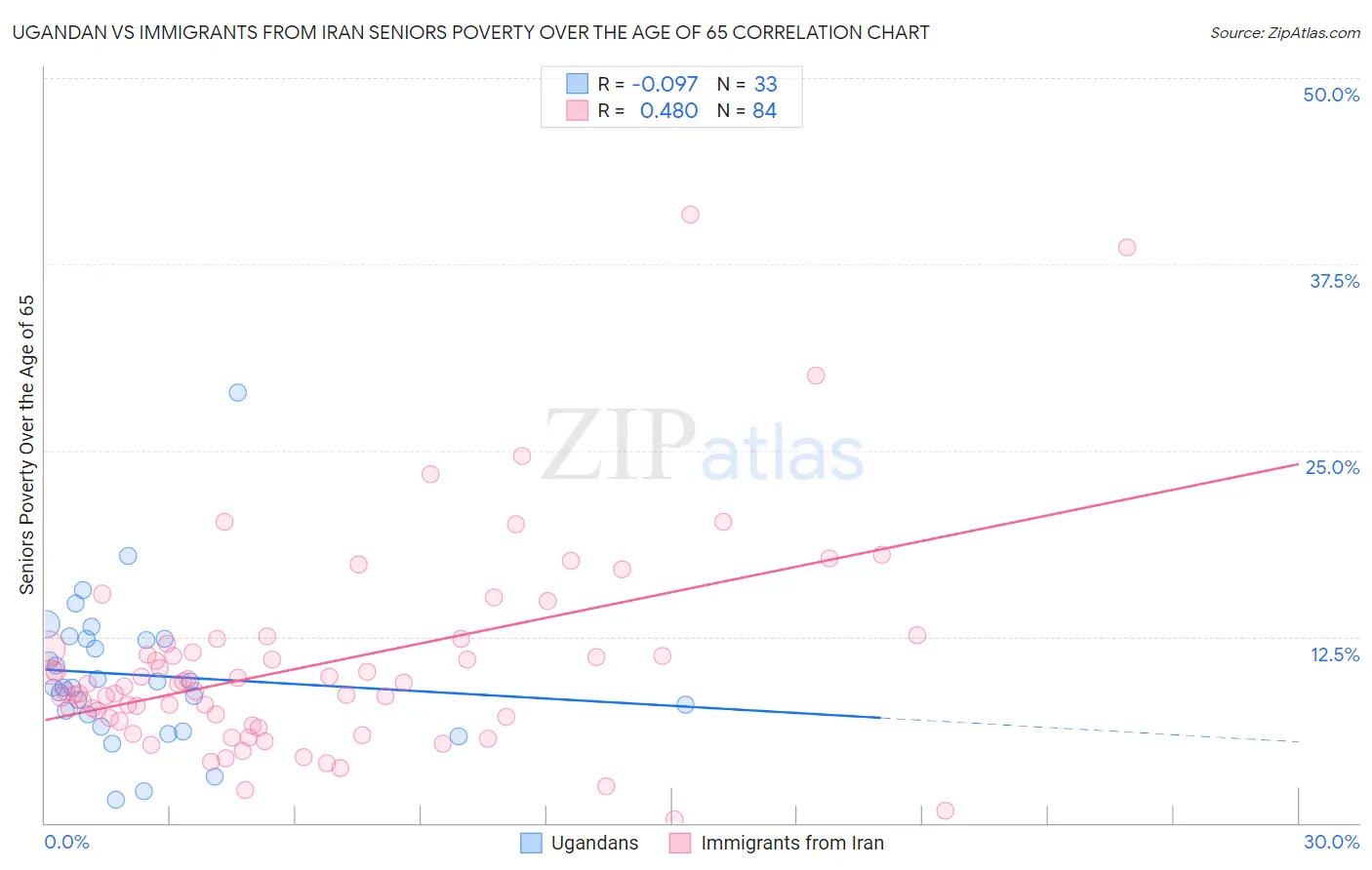 Ugandan vs Immigrants from Iran Seniors Poverty Over the Age of 65
