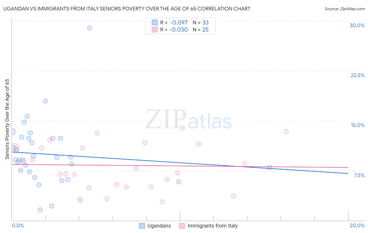 Ugandan vs Immigrants from Italy Seniors Poverty Over the Age of 65