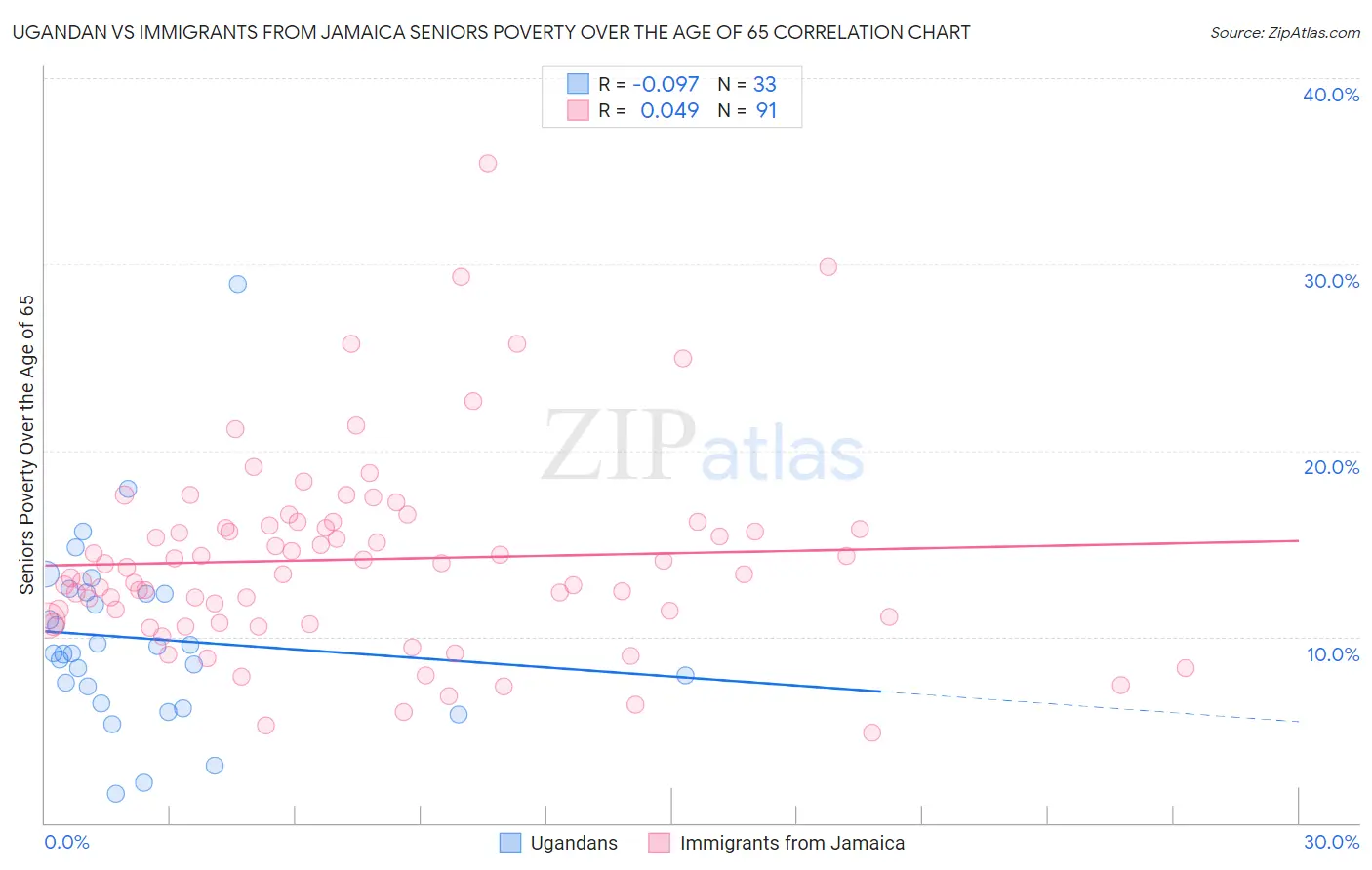 Ugandan vs Immigrants from Jamaica Seniors Poverty Over the Age of 65