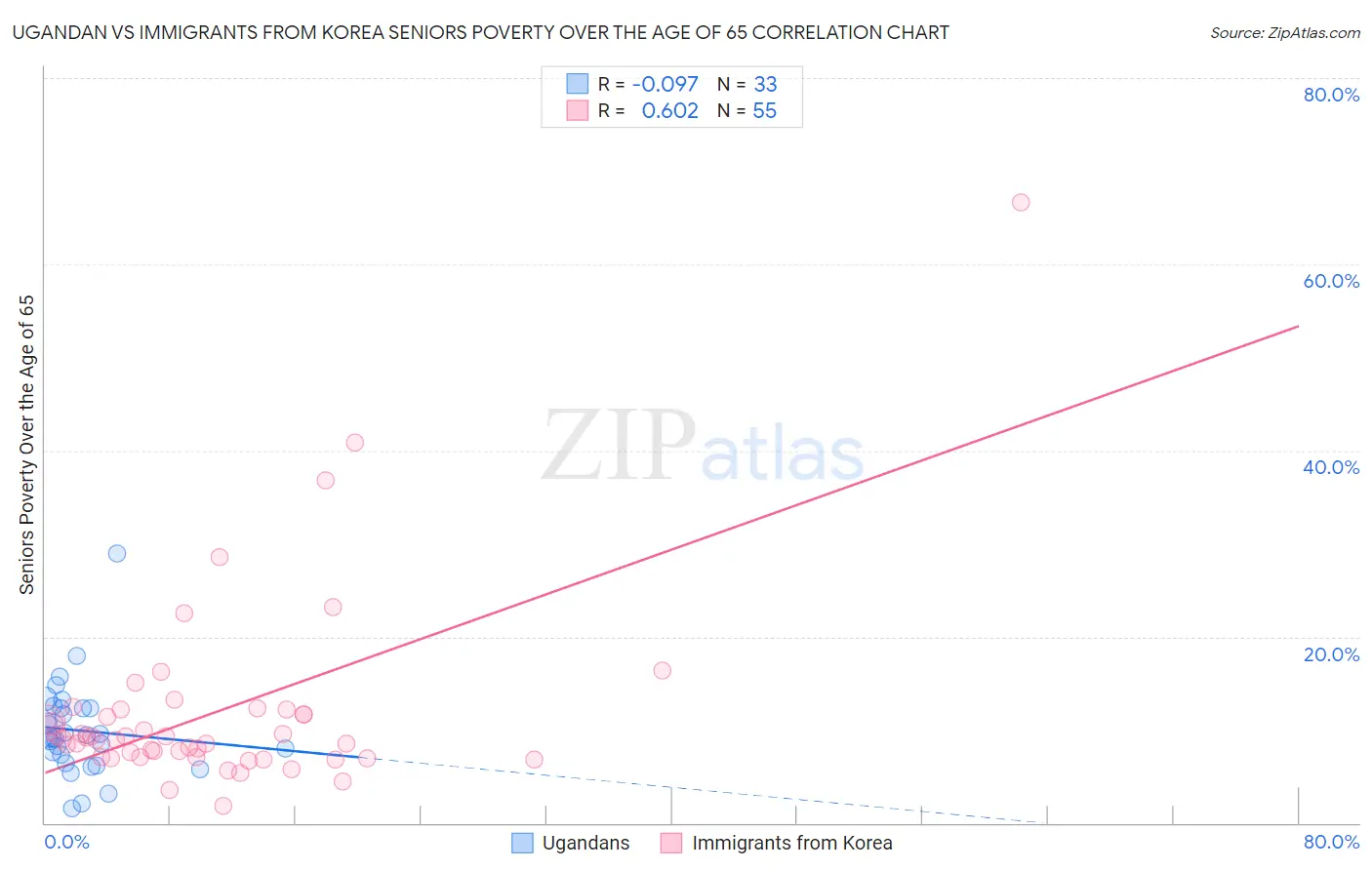 Ugandan vs Immigrants from Korea Seniors Poverty Over the Age of 65