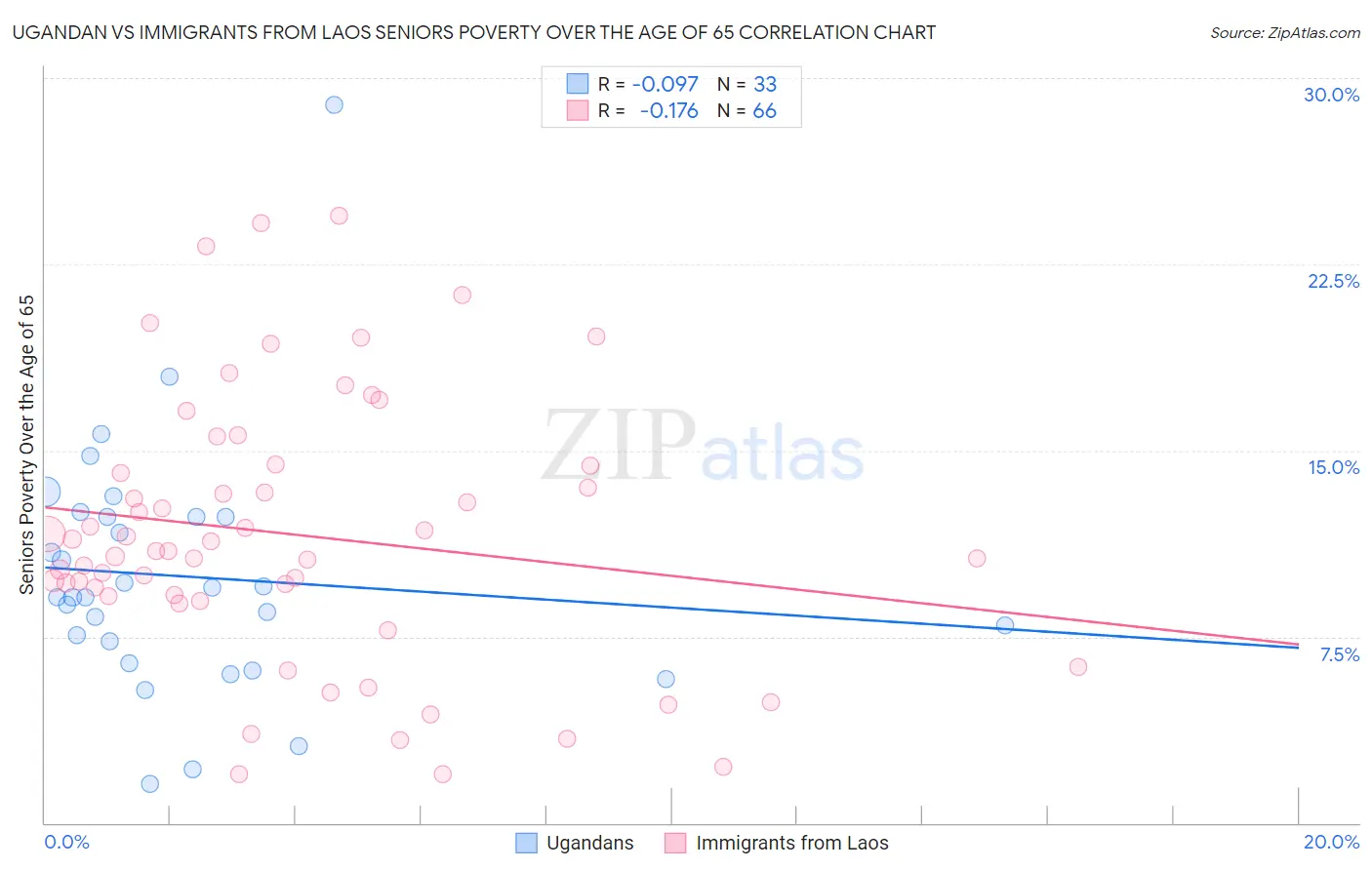 Ugandan vs Immigrants from Laos Seniors Poverty Over the Age of 65