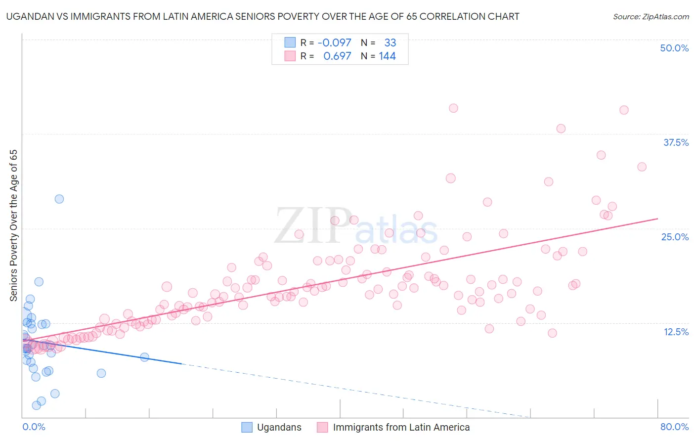 Ugandan vs Immigrants from Latin America Seniors Poverty Over the Age of 65