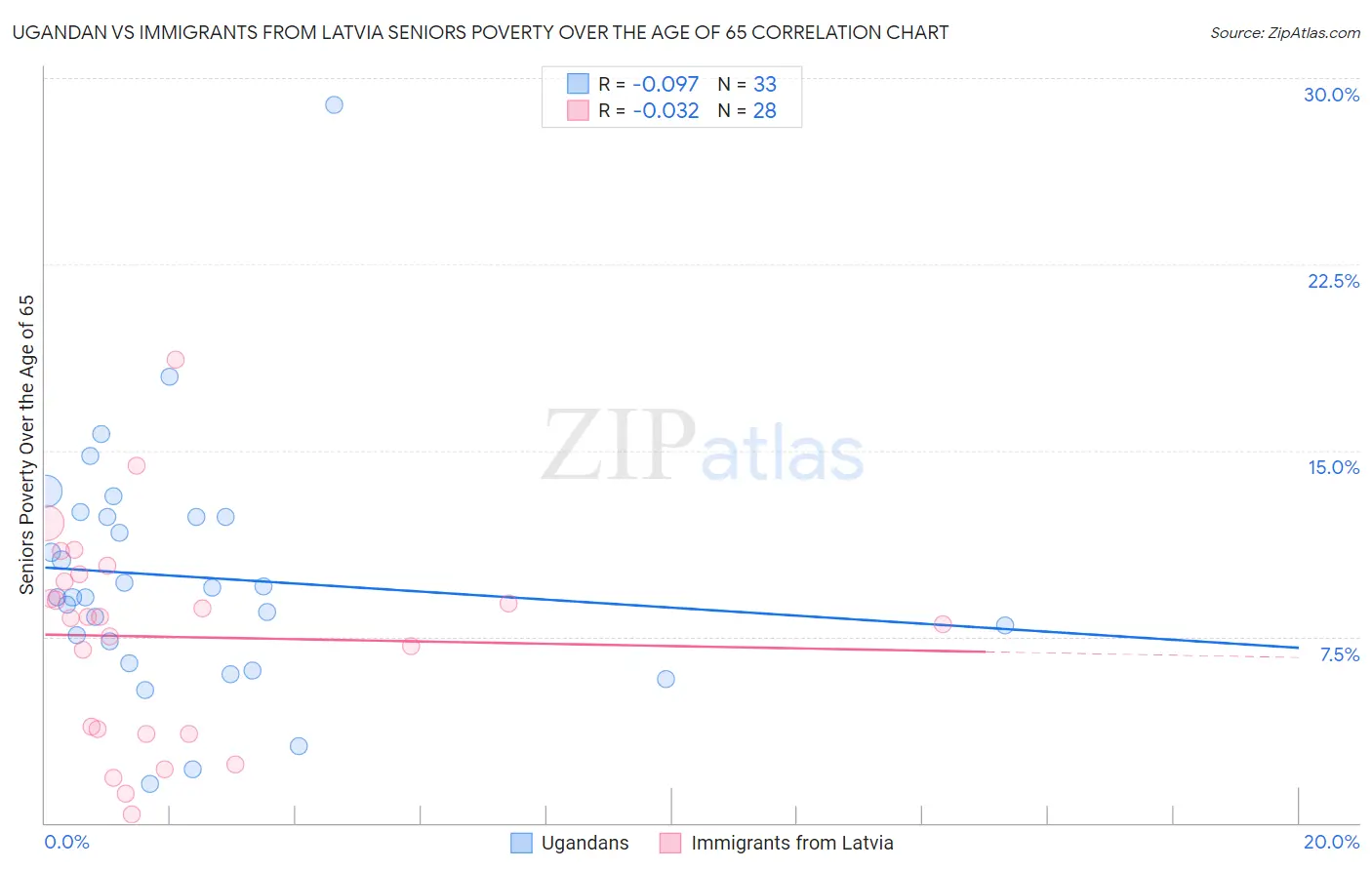 Ugandan vs Immigrants from Latvia Seniors Poverty Over the Age of 65