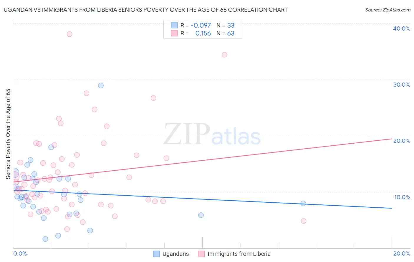 Ugandan vs Immigrants from Liberia Seniors Poverty Over the Age of 65