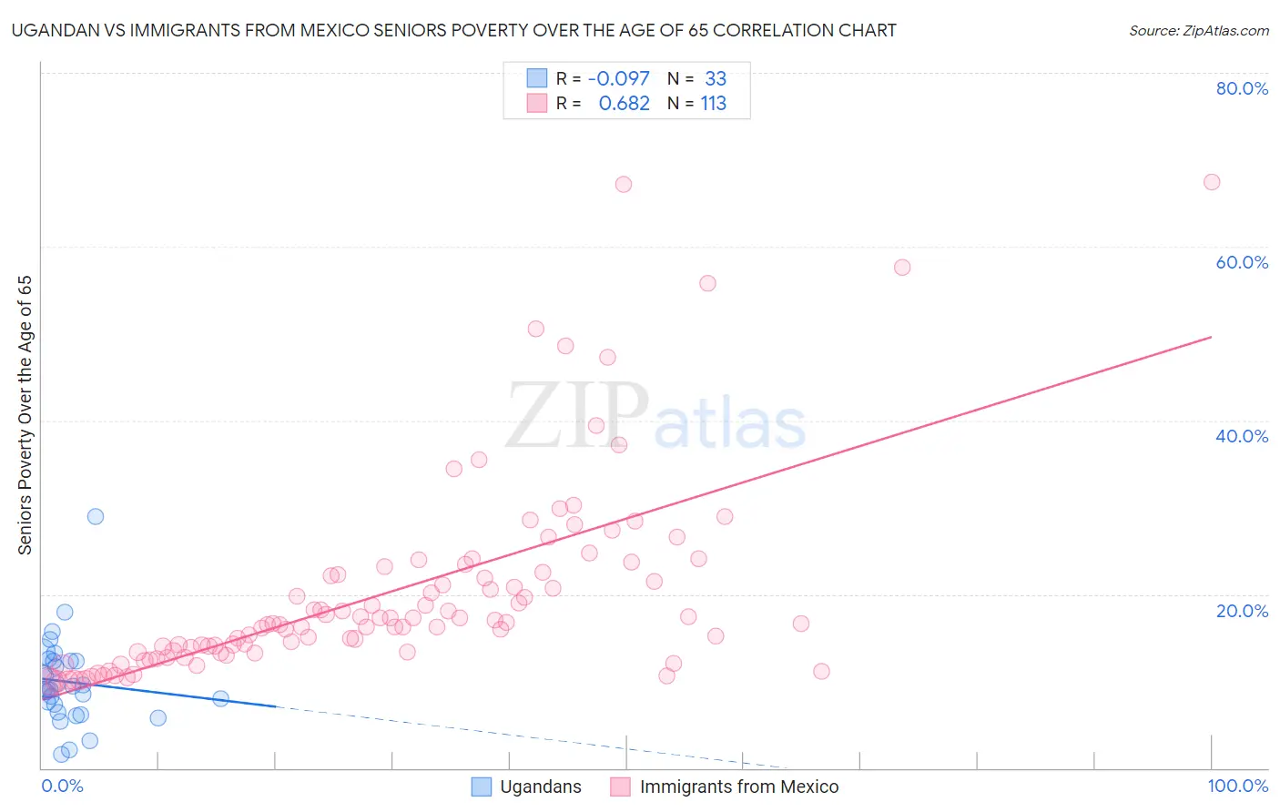 Ugandan vs Immigrants from Mexico Seniors Poverty Over the Age of 65