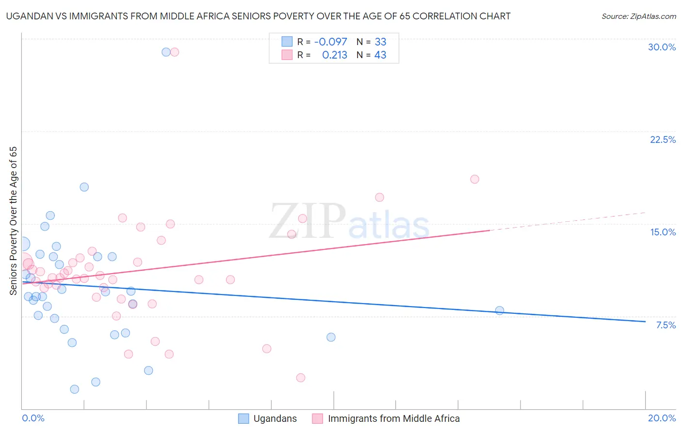 Ugandan vs Immigrants from Middle Africa Seniors Poverty Over the Age of 65