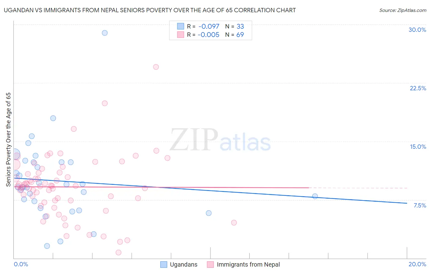 Ugandan vs Immigrants from Nepal Seniors Poverty Over the Age of 65