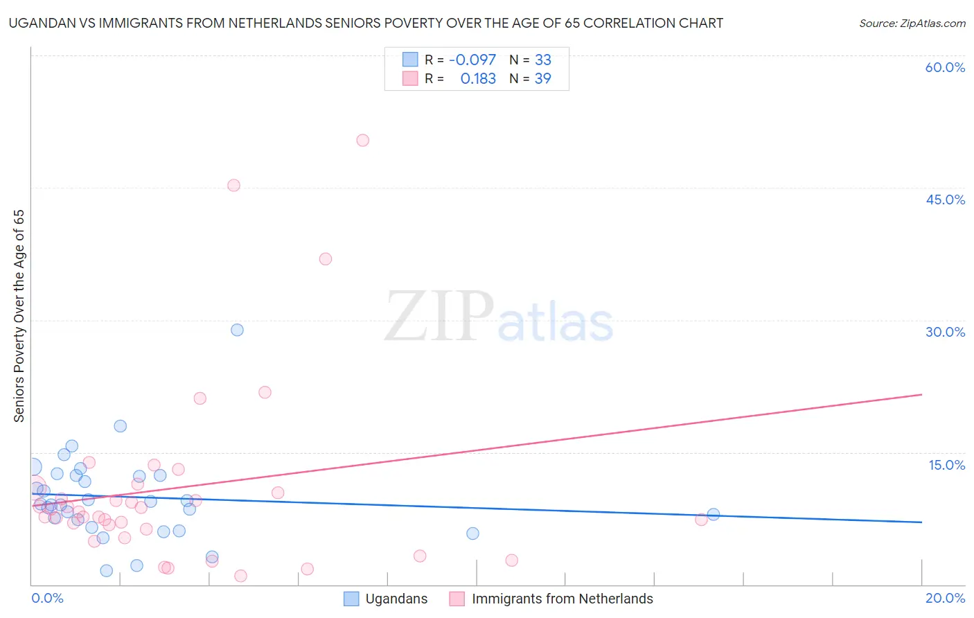 Ugandan vs Immigrants from Netherlands Seniors Poverty Over the Age of 65