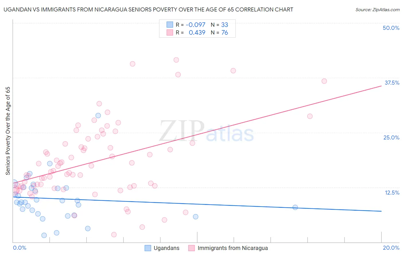 Ugandan vs Immigrants from Nicaragua Seniors Poverty Over the Age of 65