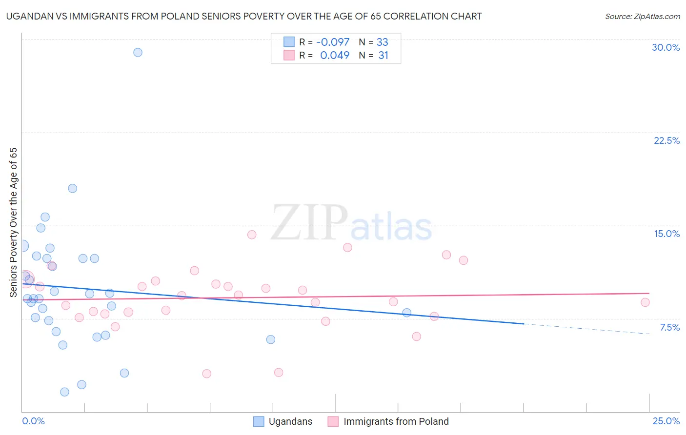 Ugandan vs Immigrants from Poland Seniors Poverty Over the Age of 65