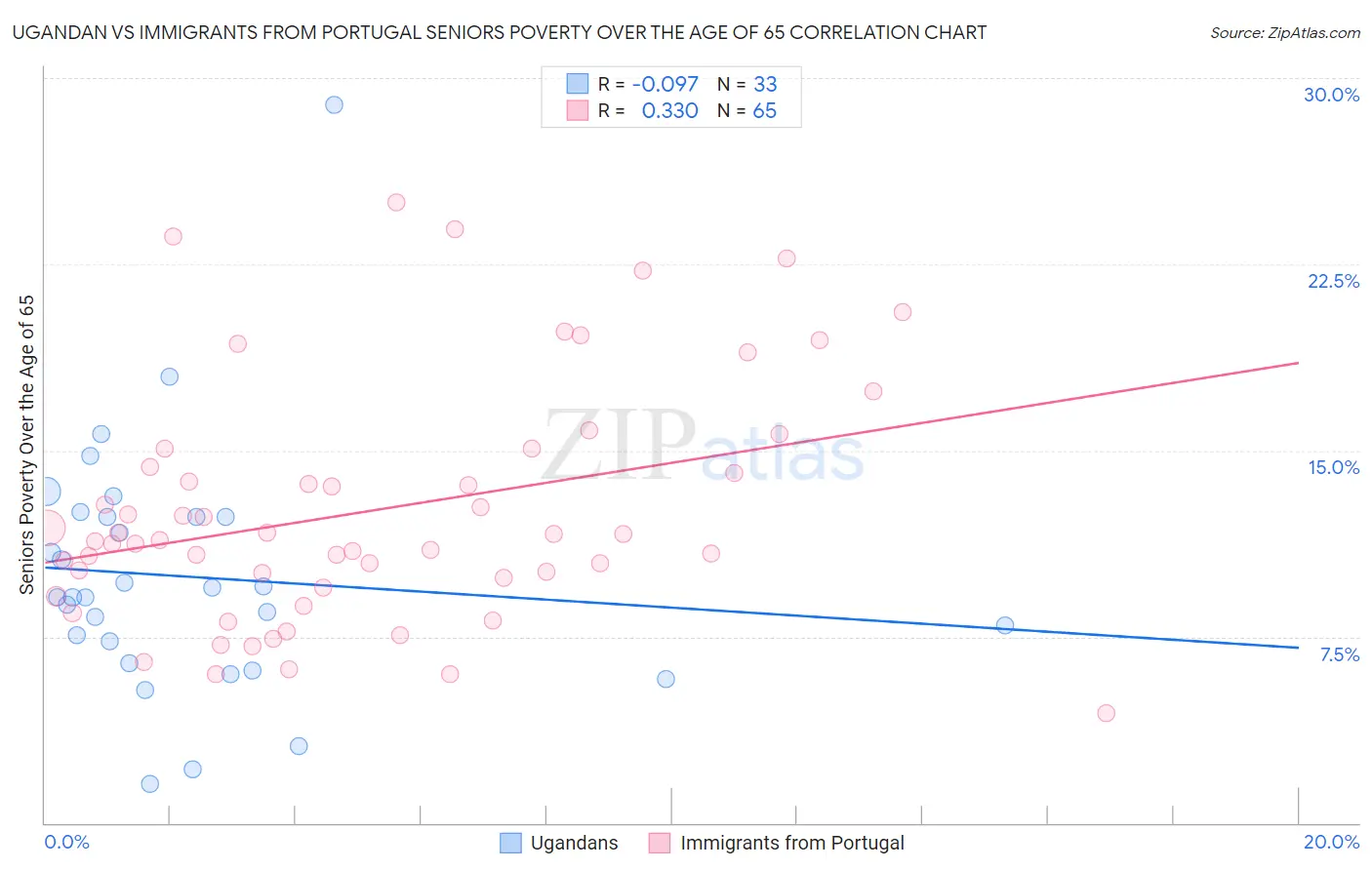 Ugandan vs Immigrants from Portugal Seniors Poverty Over the Age of 65