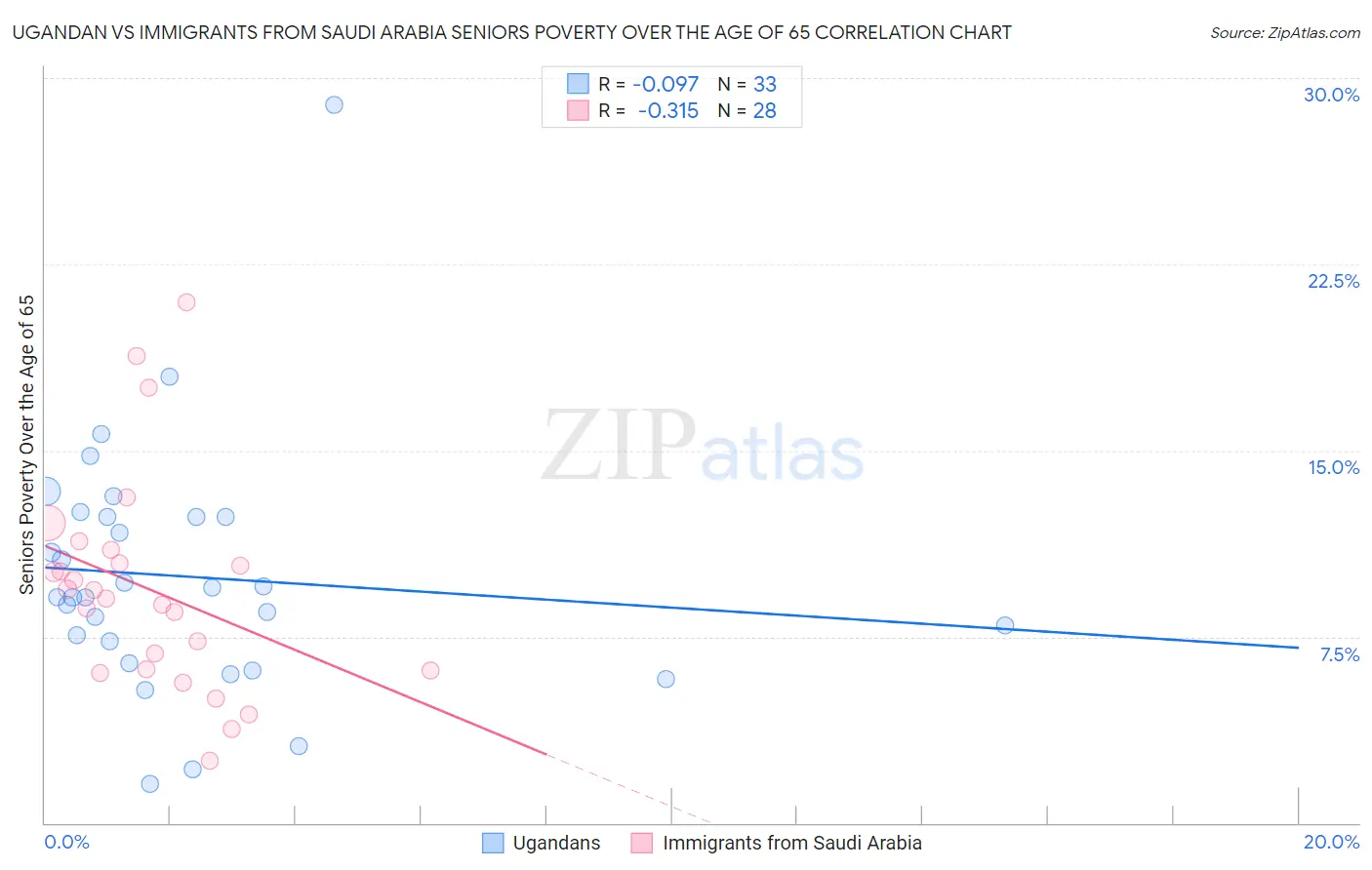 Ugandan vs Immigrants from Saudi Arabia Seniors Poverty Over the Age of 65