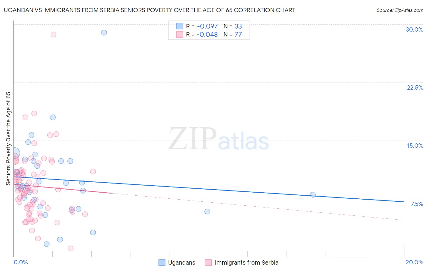 Ugandan vs Immigrants from Serbia Seniors Poverty Over the Age of 65