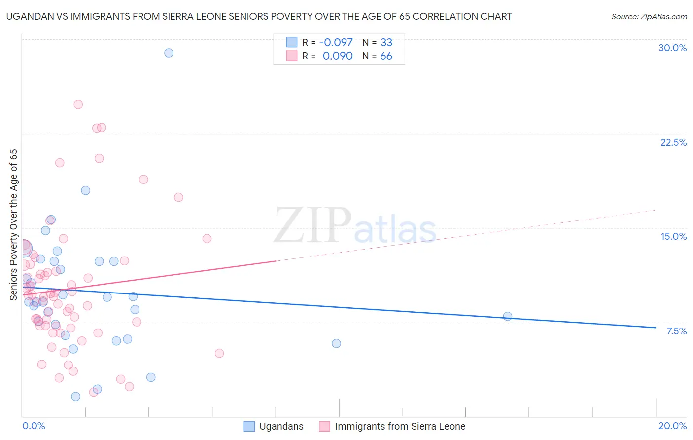 Ugandan vs Immigrants from Sierra Leone Seniors Poverty Over the Age of 65