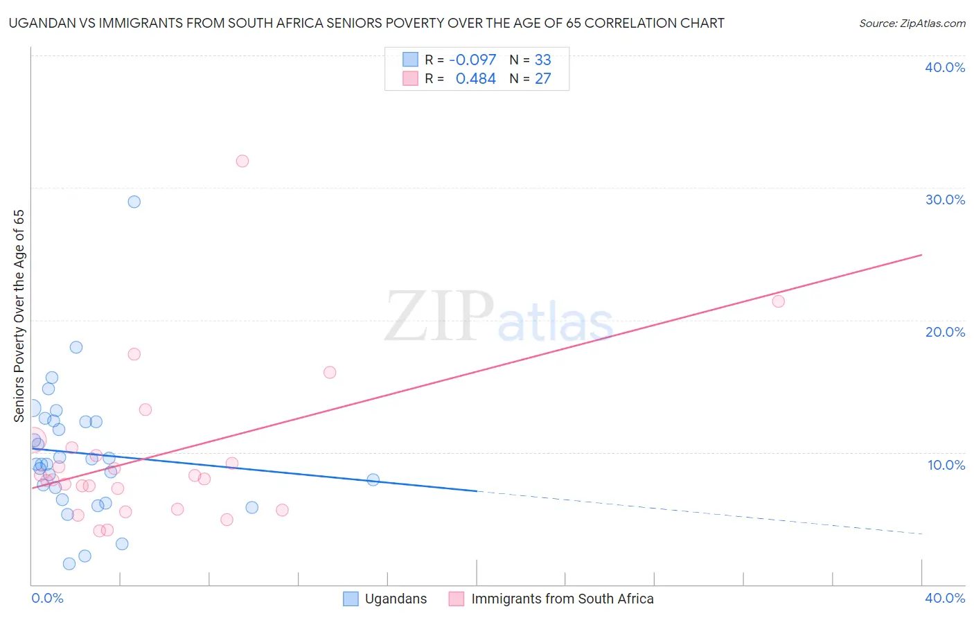 Ugandan vs Immigrants from South Africa Seniors Poverty Over the Age of 65
