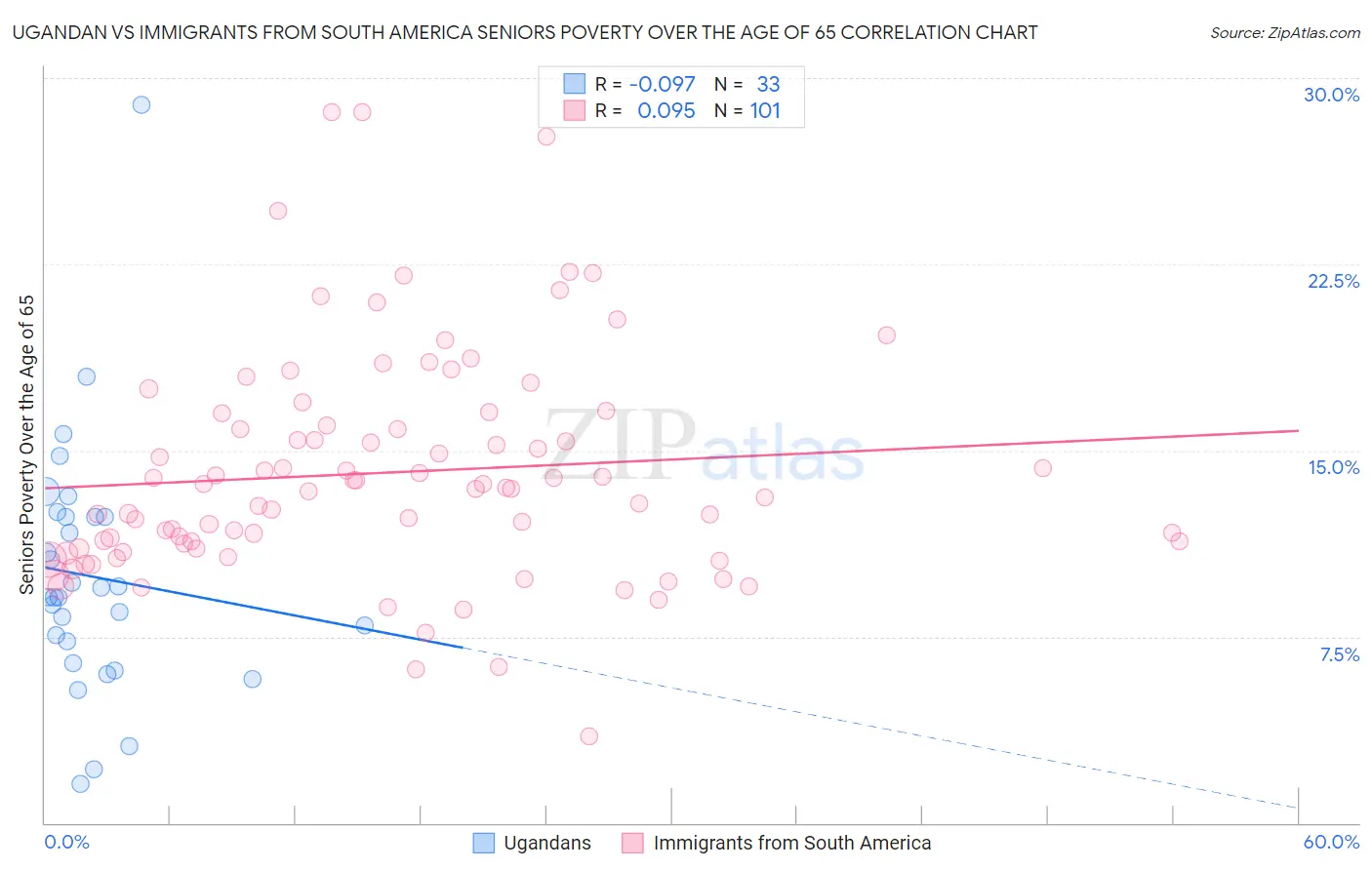 Ugandan vs Immigrants from South America Seniors Poverty Over the Age of 65