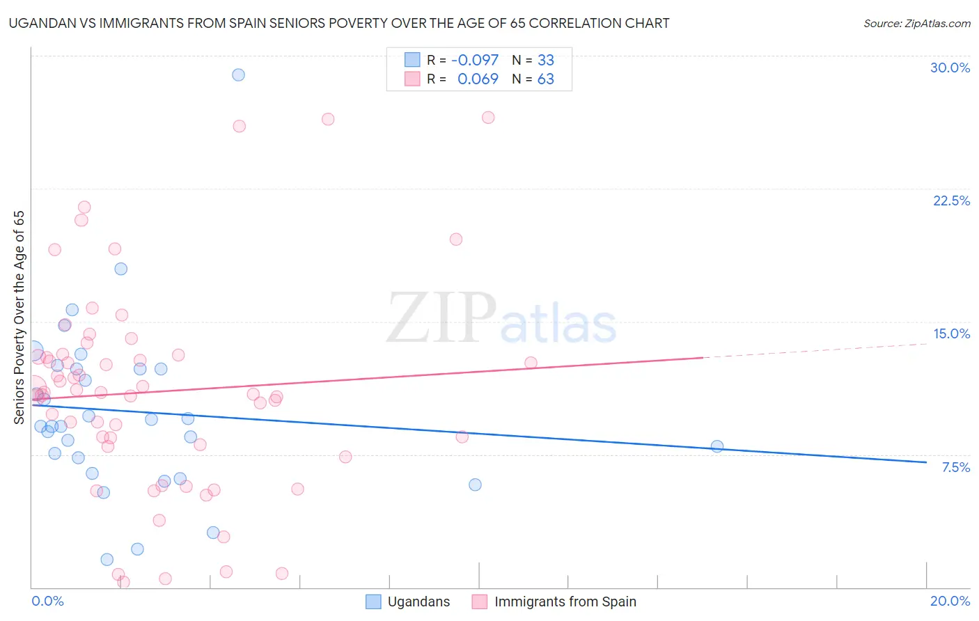 Ugandan vs Immigrants from Spain Seniors Poverty Over the Age of 65