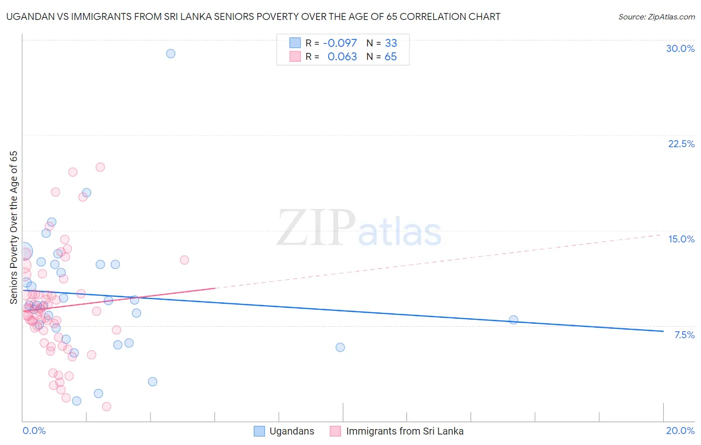 Ugandan vs Immigrants from Sri Lanka Seniors Poverty Over the Age of 65