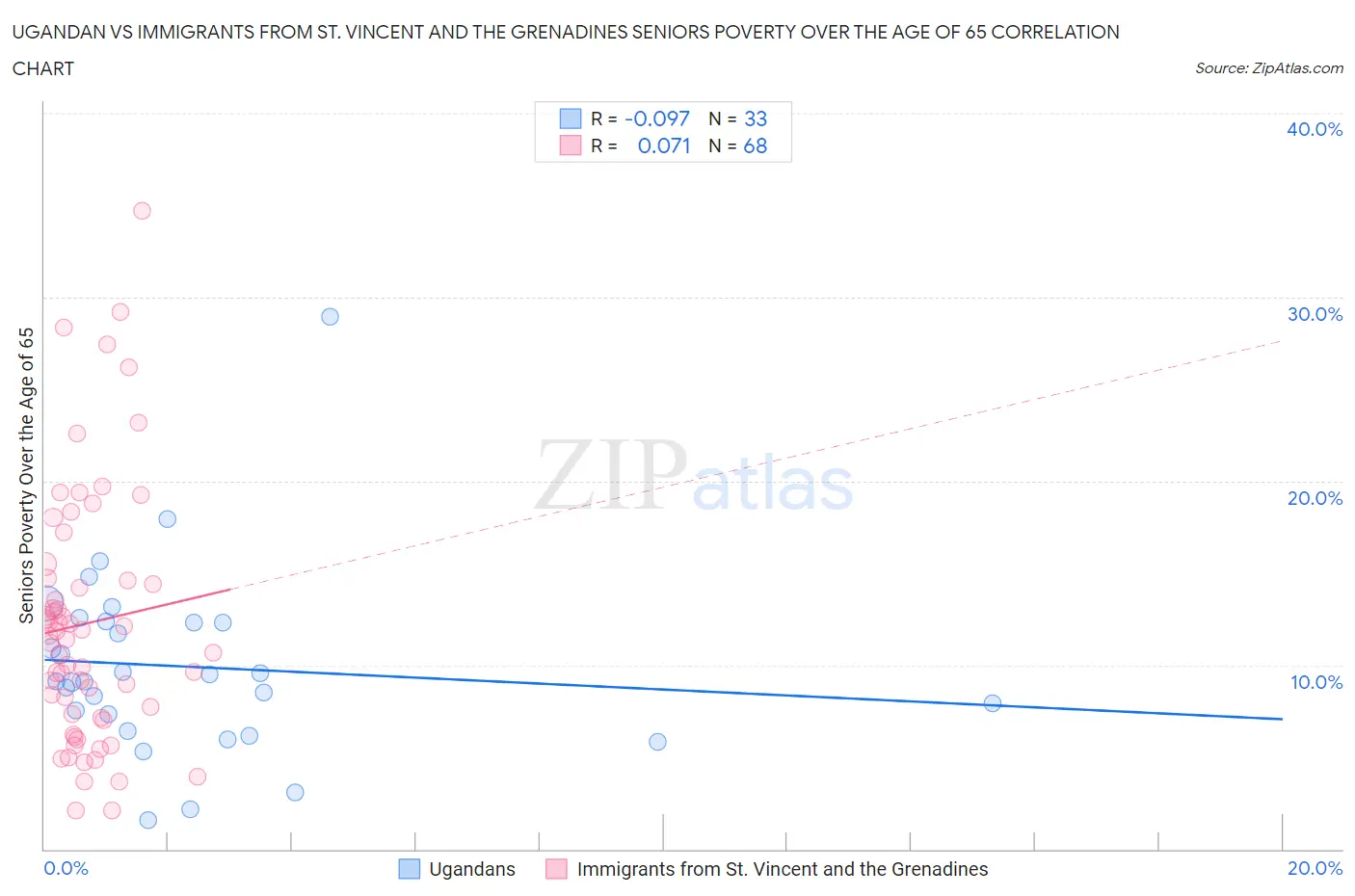 Ugandan vs Immigrants from St. Vincent and the Grenadines Seniors Poverty Over the Age of 65