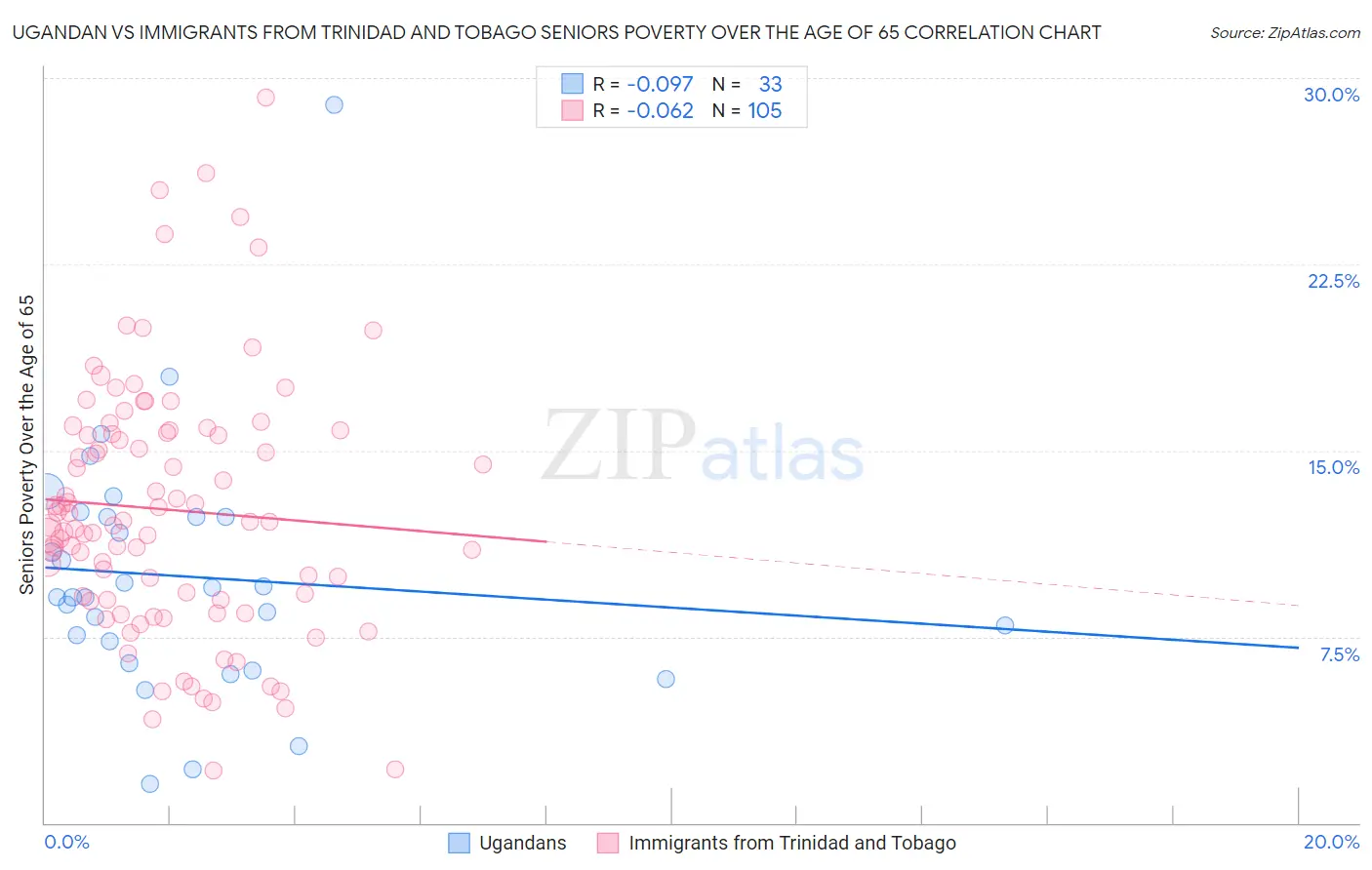 Ugandan vs Immigrants from Trinidad and Tobago Seniors Poverty Over the Age of 65