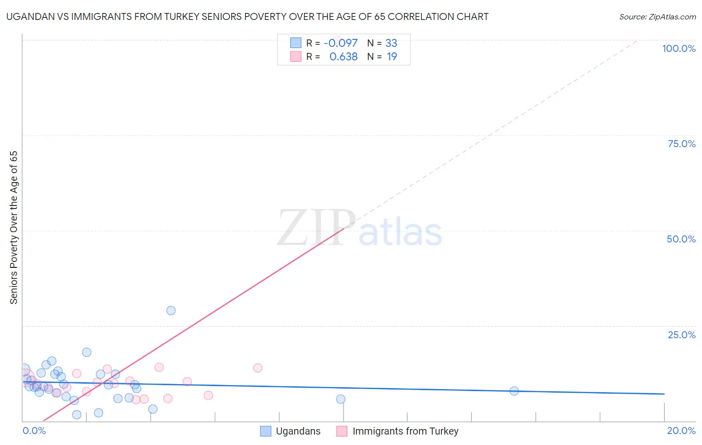 Ugandan vs Immigrants from Turkey Seniors Poverty Over the Age of 65