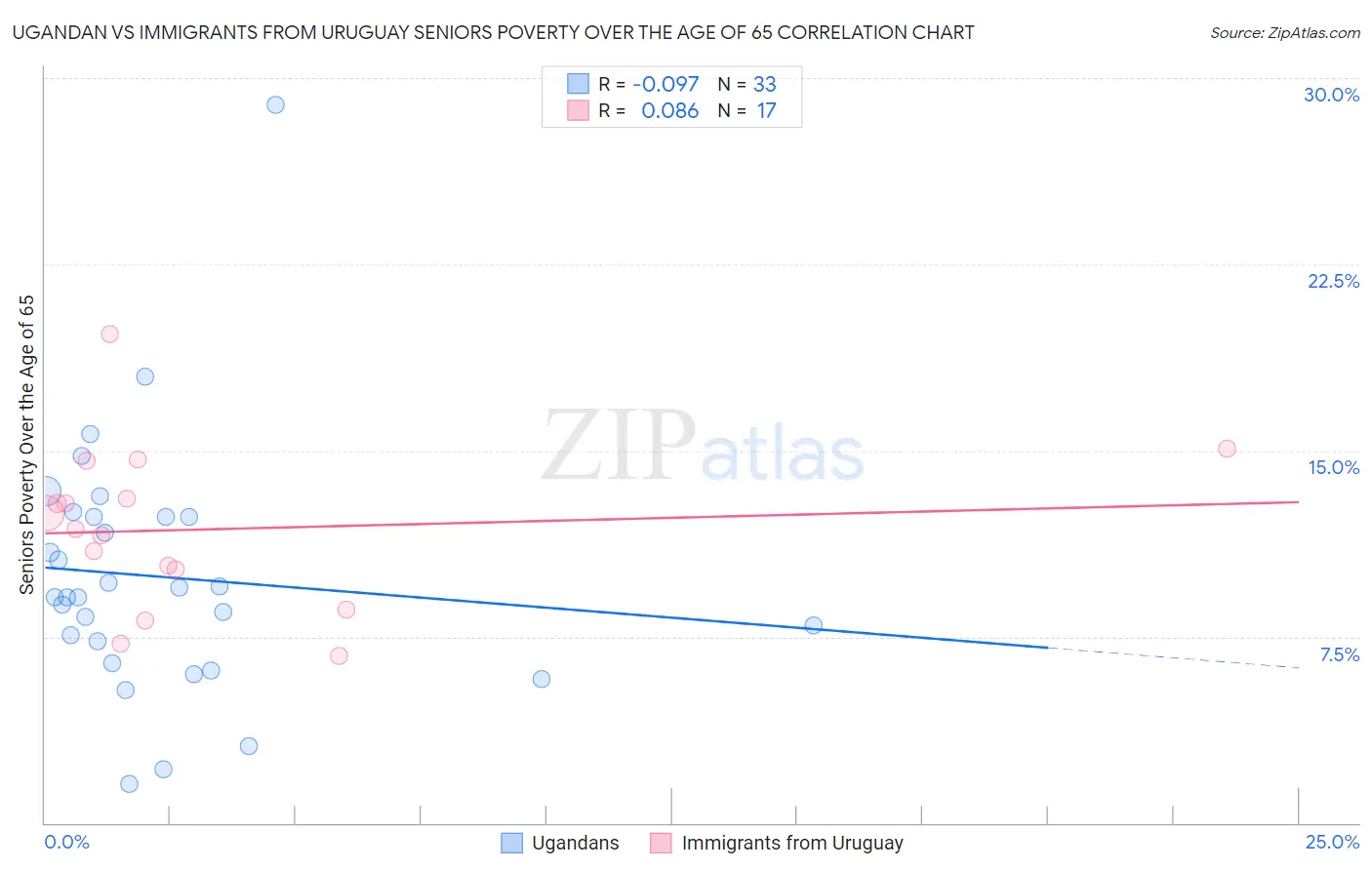 Ugandan vs Immigrants from Uruguay Seniors Poverty Over the Age of 65