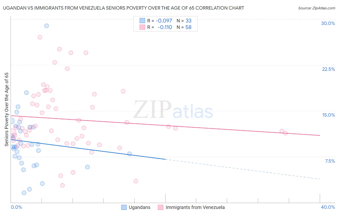 Ugandan vs Immigrants from Venezuela Seniors Poverty Over the Age of 65