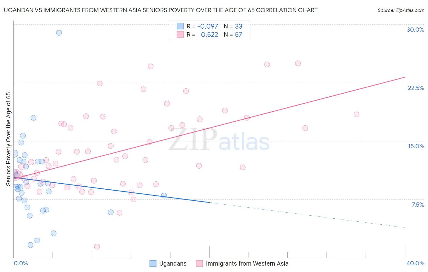 Ugandan vs Immigrants from Western Asia Seniors Poverty Over the Age of 65