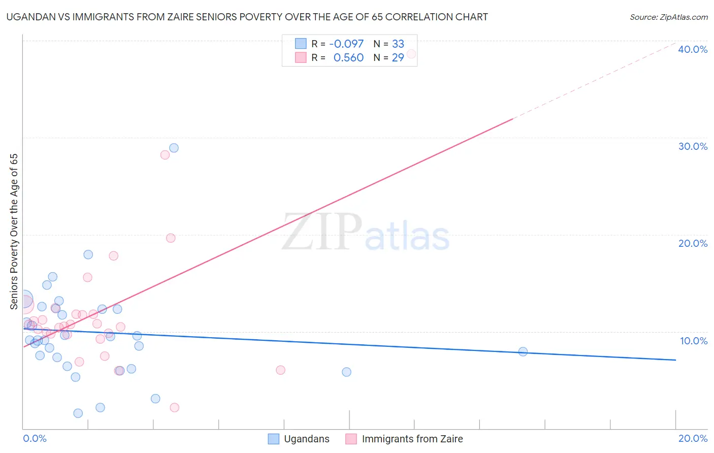 Ugandan vs Immigrants from Zaire Seniors Poverty Over the Age of 65