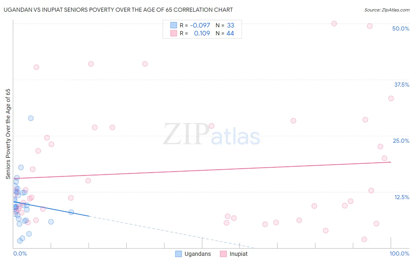 Ugandan vs Inupiat Seniors Poverty Over the Age of 65