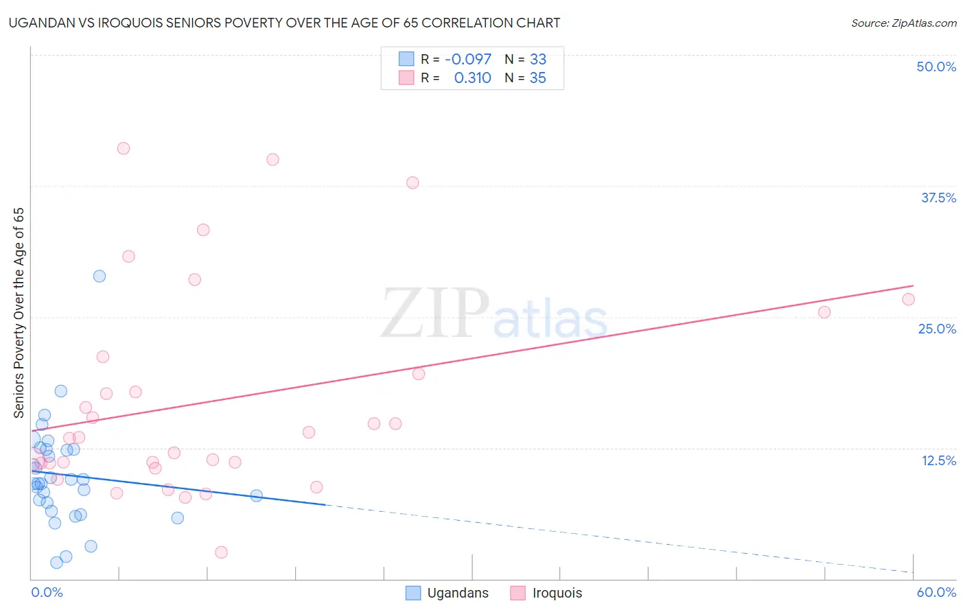 Ugandan vs Iroquois Seniors Poverty Over the Age of 65