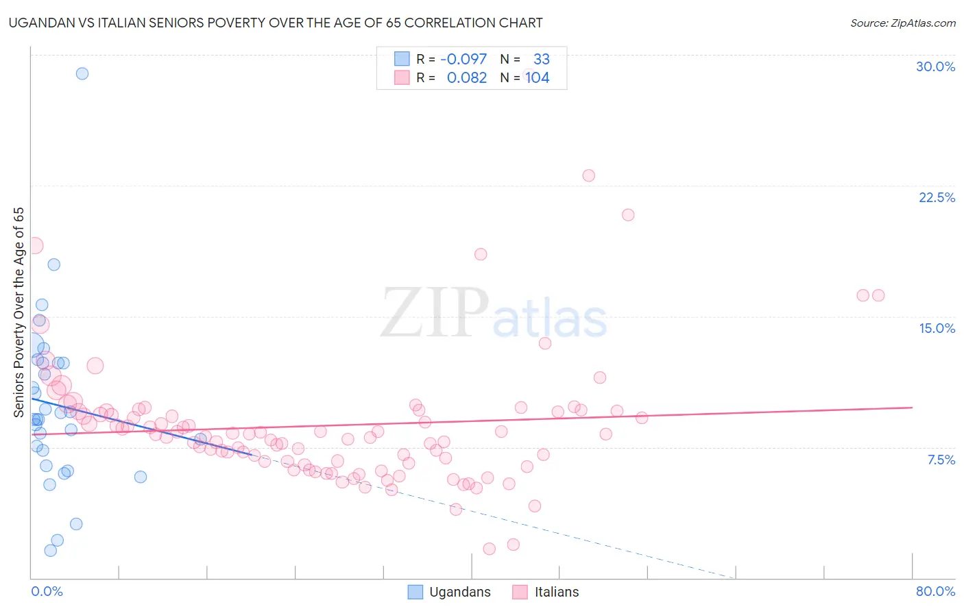 Ugandan vs Italian Seniors Poverty Over the Age of 65