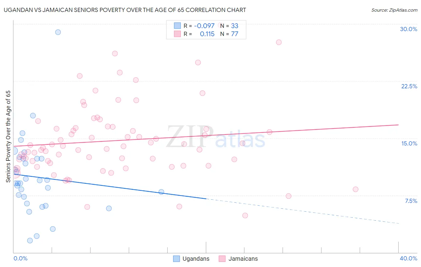 Ugandan vs Jamaican Seniors Poverty Over the Age of 65